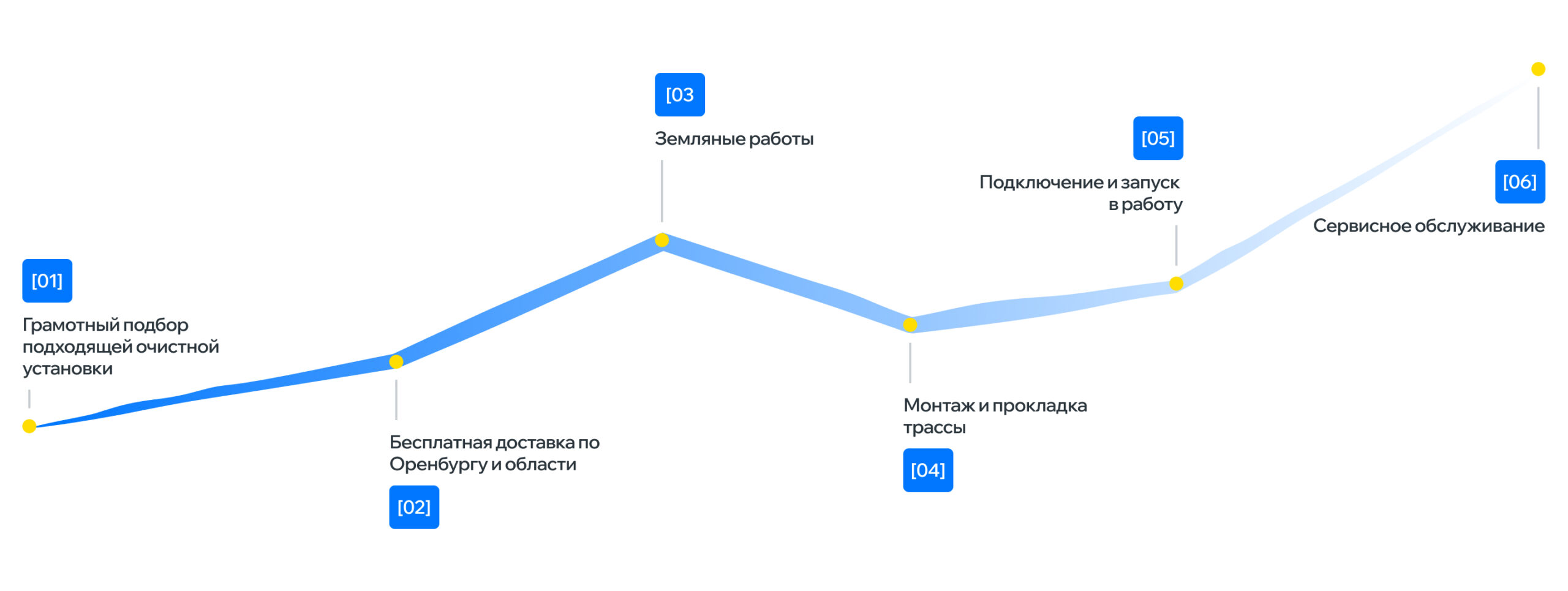 Процесс проводимых работ